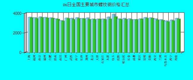 全國主要城市螺紋鋼價格匯總