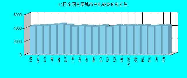 全國主要城市冷軋板卷價格匯總