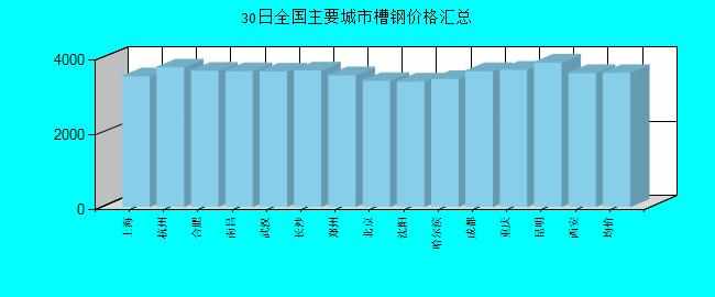 全國主要城市槽鋼價格匯總
