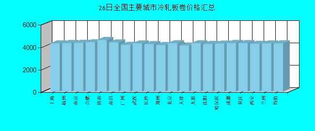全國主要城市冷軋板卷價格匯總