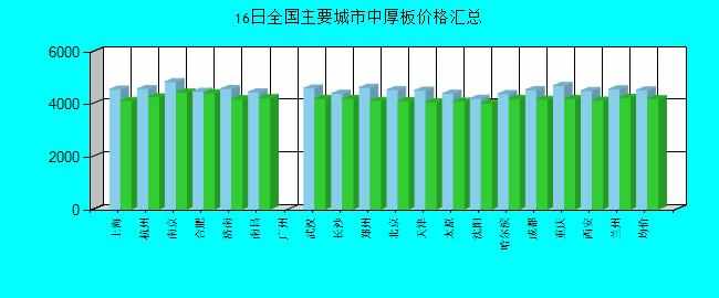 全国主要城市中厚板价格汇总