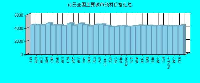 全國主要城市線材價格匯總