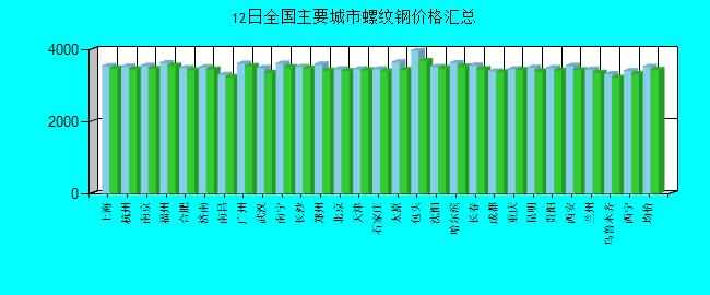 全国主要城市螺纹钢价格汇总