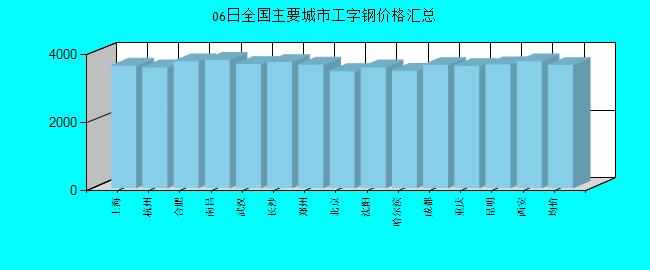全國主要城市工字鋼價格匯總