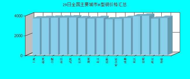 全国主要城市H型钢价格汇总