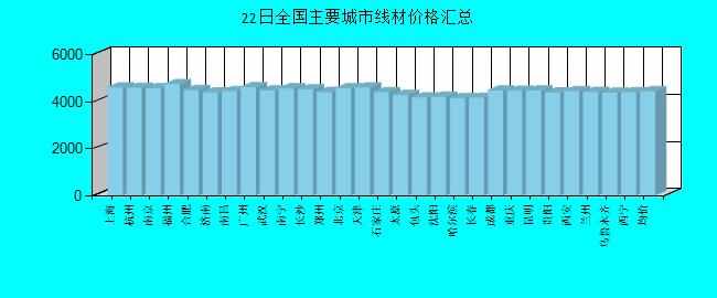 全国主要城市线材价格汇总