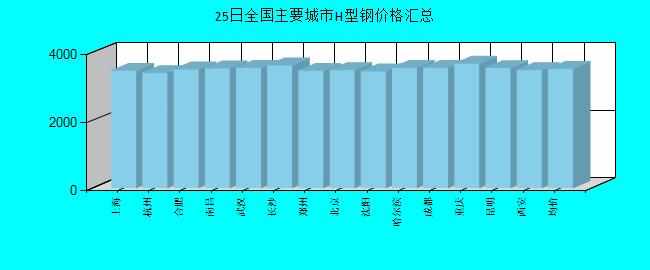 全国主要城市H型钢价格汇总