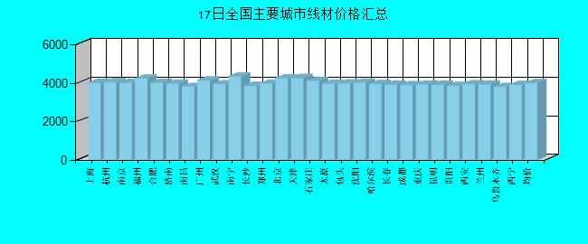 全国主要城市线材价格汇总