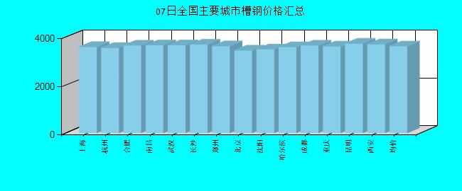 全國(guó)主要城市槽鋼價(jià)格匯總