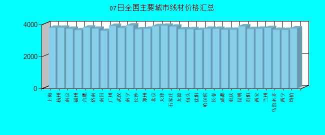 全國主要城市線材價格匯總