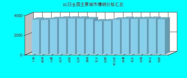 全國主要城市槽鋼價格匯總
