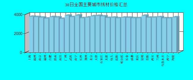 全國主要城市線材價格匯總