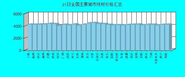 全國主要城市線材價格匯總