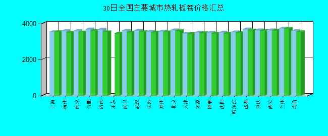 全國主要城市熱軋板卷價格匯總