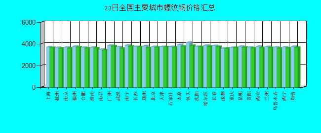 全國主要城市螺紋鋼價格匯總