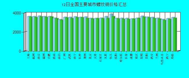 全国主要城市螺纹钢价格汇总