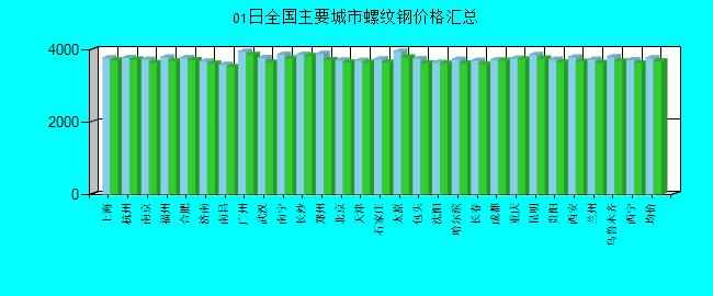 全国主要城市螺纹钢价格汇总