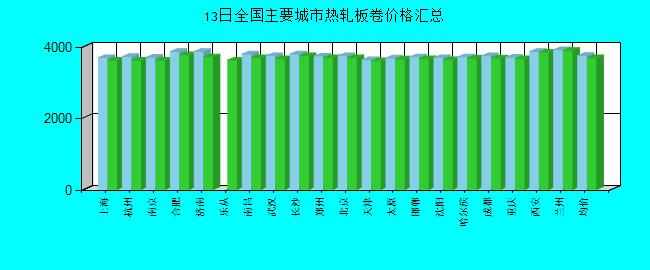 全国主要城市热轧板卷价格汇总