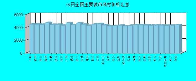 全國主要城市線材價格匯總