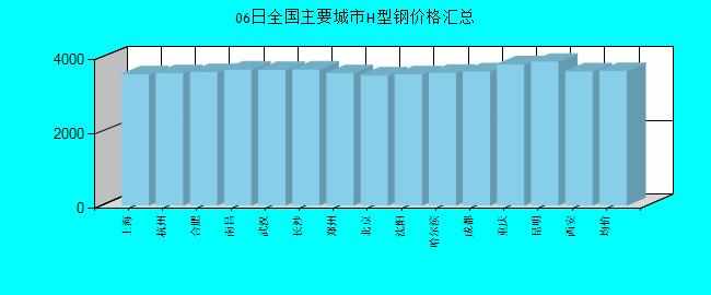 全国主要城市H型钢价格汇总