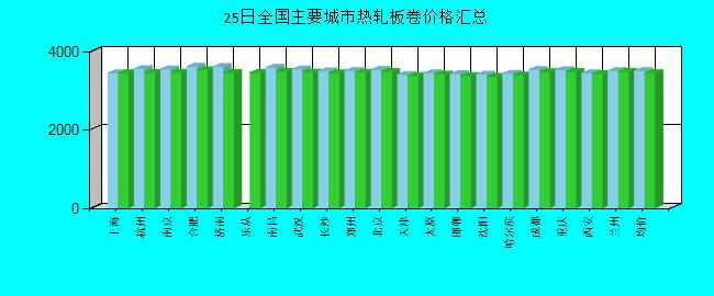 全國主要城市熱軋板卷價格匯總