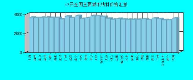 全國主要城市線材價格匯總