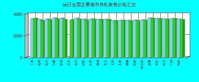 全国主要城市热轧板卷价格汇总