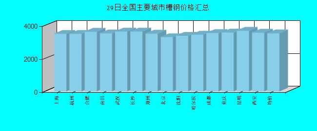 全国主要城市槽钢价格汇总