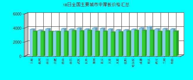 全國主要城市中厚板價格匯總