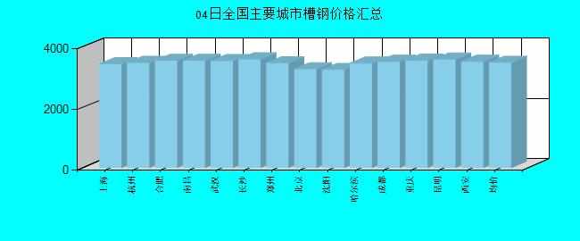 全國主要城市槽鋼價(jià)格匯總
