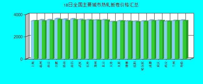 全國主要城市熱軋板卷價格匯總