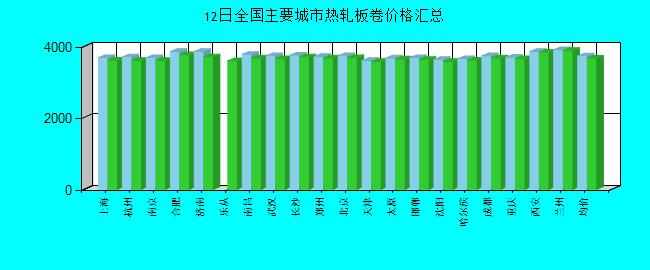 全国主要城市热轧板卷价格汇总