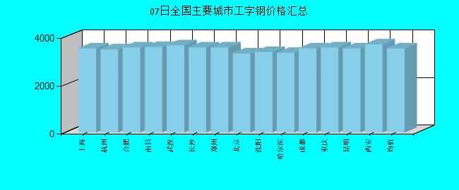 全國主要城市工字鋼價格匯總