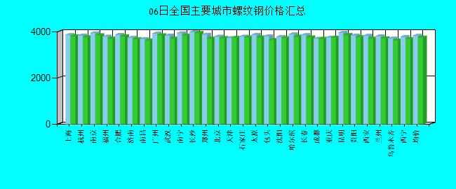 全国主要城市螺纹钢价格汇总