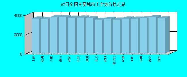 全國(guó)主要城市工字鋼價(jià)格匯總