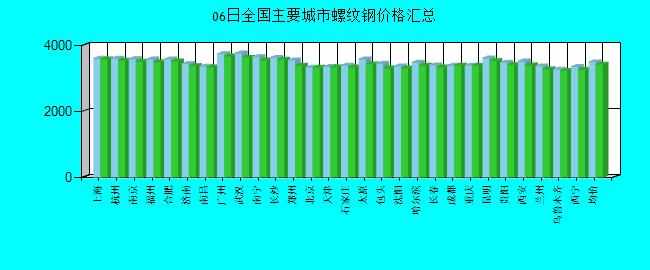 全國(guó)主要城市螺紋鋼價(jià)格匯總