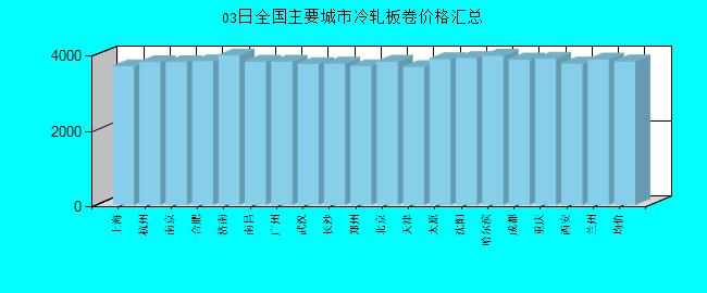 全国主要城市冷轧板卷价格汇总