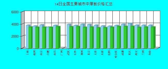 全國(guó)主要城市中厚板價(jià)格匯總