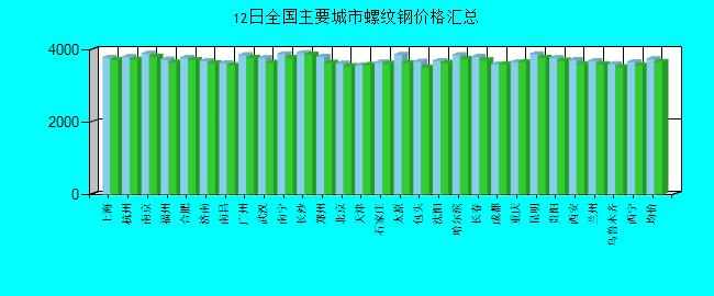 全国主要城市螺纹钢价格汇总