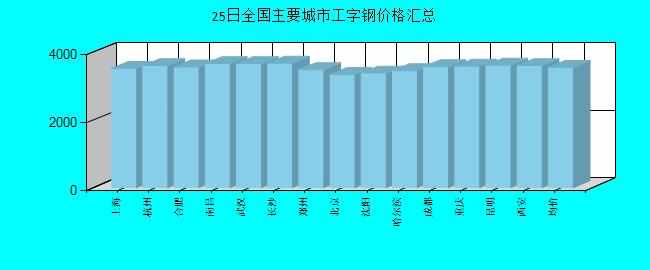 全国主要城市工字钢价格汇总