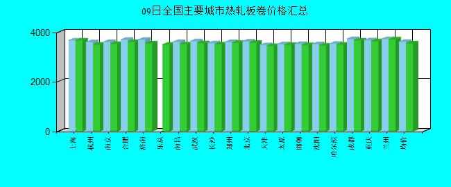 全国主要城市热轧板卷价格汇总