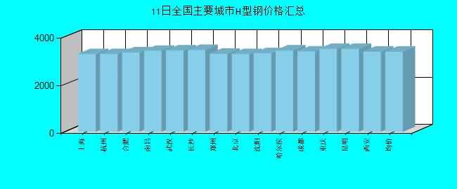 全國主要城市H型鋼價格匯總