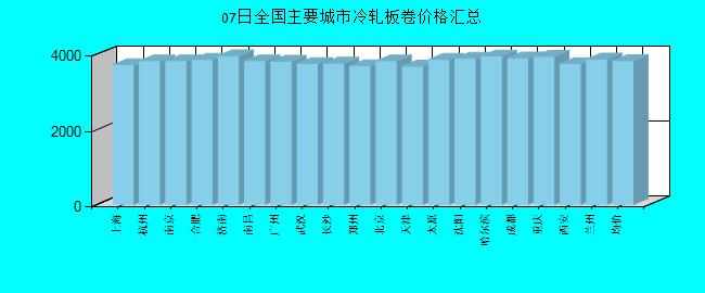 全國主要城市冷軋板卷價格匯總