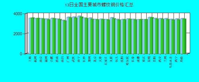 全國(guó)主要城市螺紋鋼價(jià)格匯總
