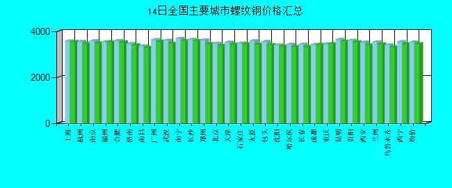 全国主要城市螺纹钢价格汇总