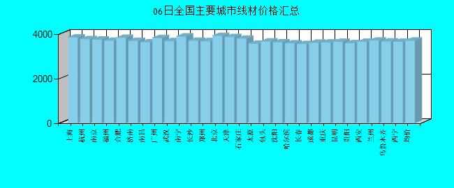 全国主要城市线材价格汇总