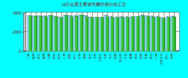 全国主要城市螺纹钢价格汇总