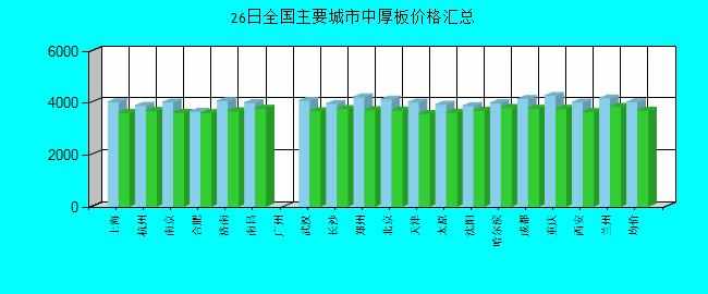 全国主要城市中厚板价格汇总