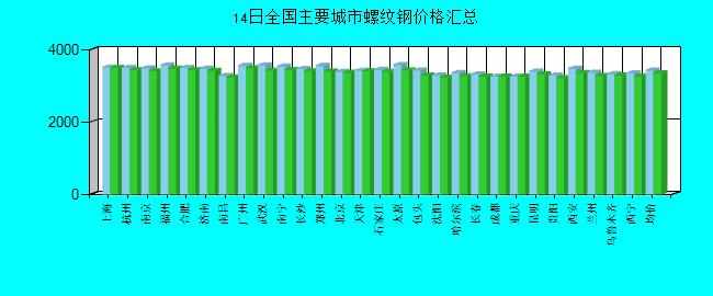 全國主要城市螺紋鋼價格匯總