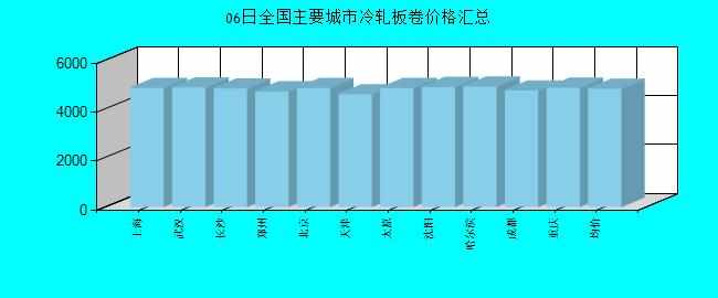 全国主要城市冷轧板卷价格汇总